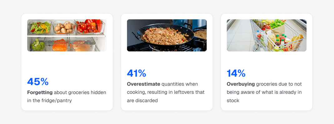 Chart of the most common causes of food waste reported by respondents